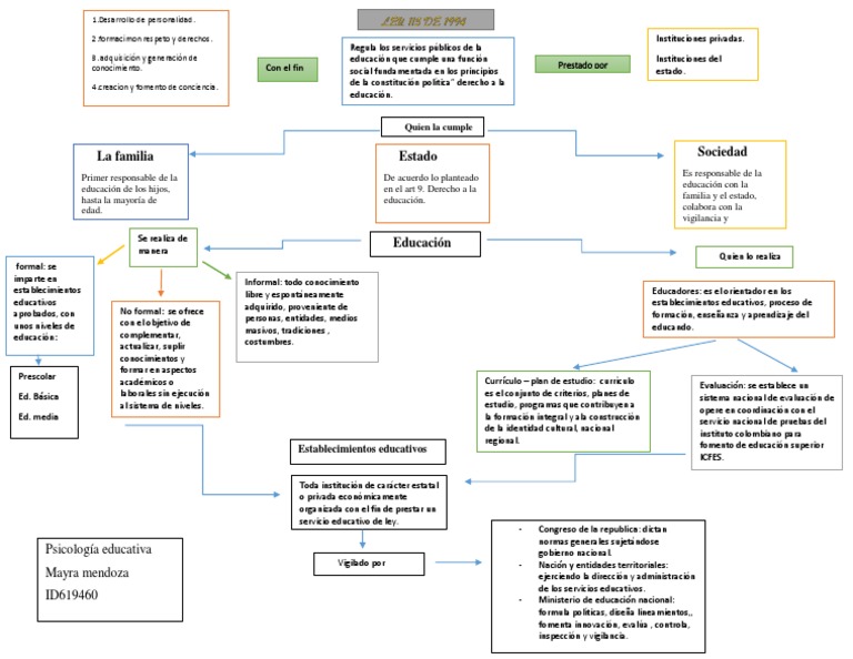 Ley 115 de 1994: Educación en Colombia | PDF | Plan de estudios | La ...
