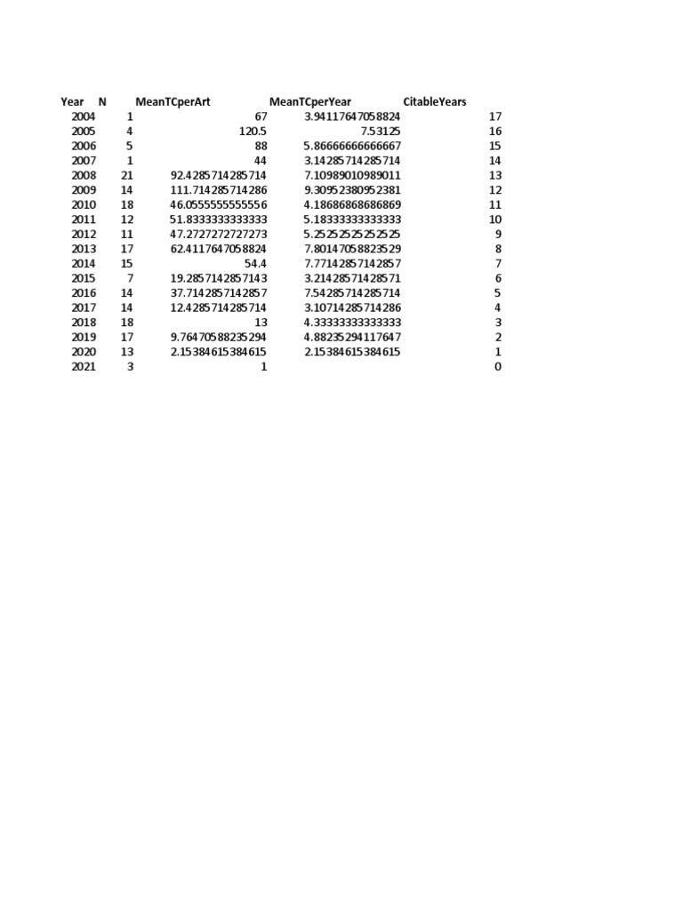 Annual Citation Metrics Overview | PDF