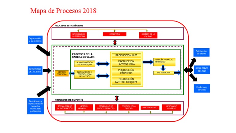 Mapa de Procesos de Cadena de Suministro | PDF | Gestión de la cadena ...