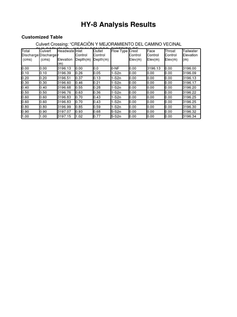 HY-8 Analysis Results: Customized Table | PDF