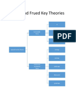 Sigmund Frued Key Theories