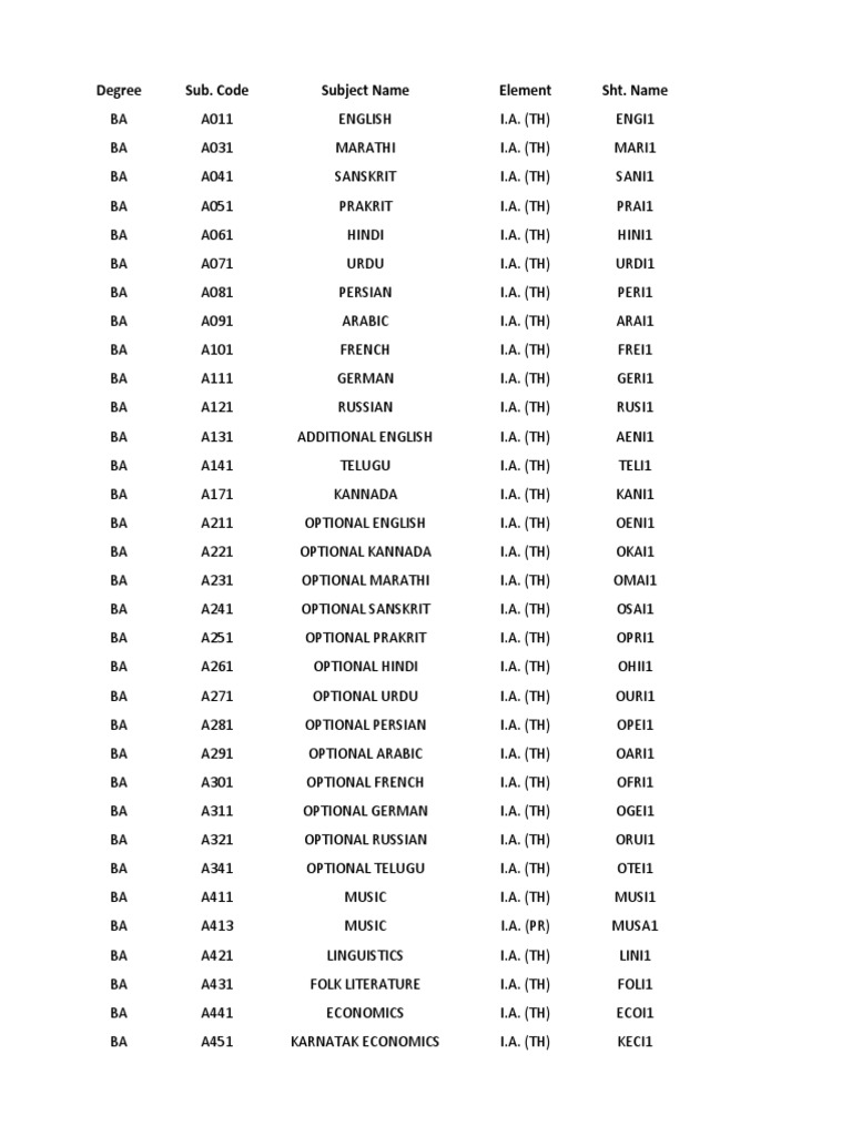 Degree Subject Codes and Names List | PDF | Urdu | Bachelor Of Science