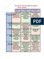 Sistemas Registrales Español, Francés y Alemán