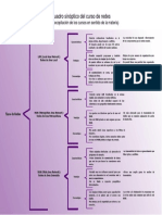 Cuadro Sinoptico Del Curso de Redes