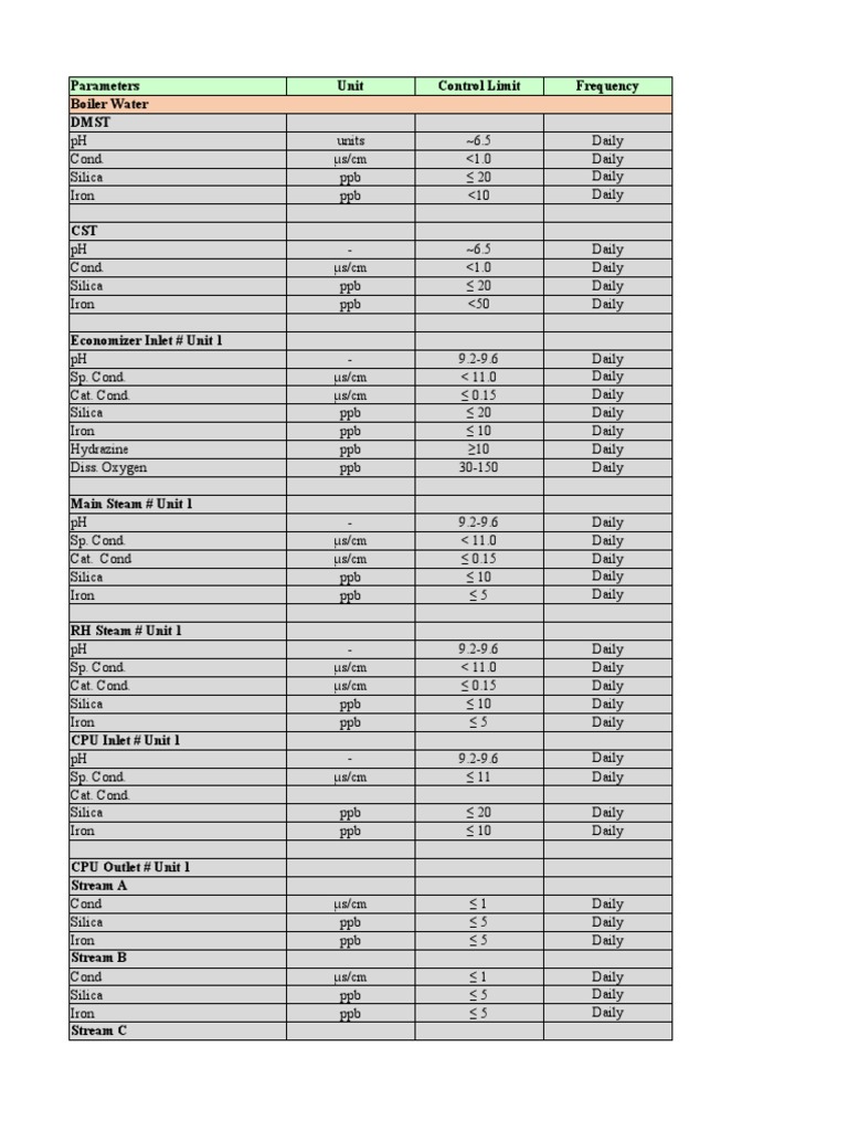 Parameters Unit Control Limit Frequency Boiler Water DMST PDF