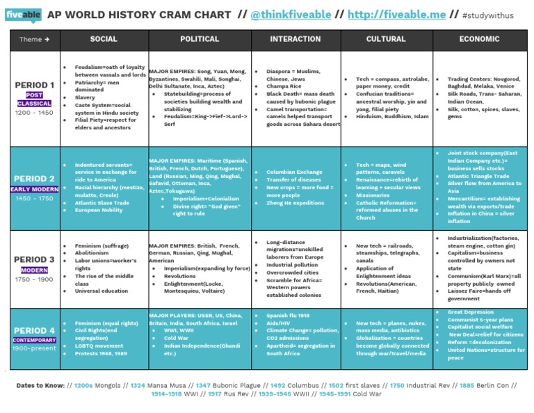 AP World Cram Chart 2021 | PDF