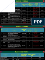 SR # Issue Description Issue Raise Date No of Meeting Held Till Date Notices Served Till Date Status