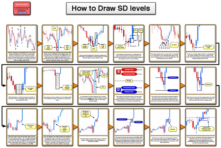 How to Draw SD Levels in Trading | PDF | Teaching Mathematics | Business