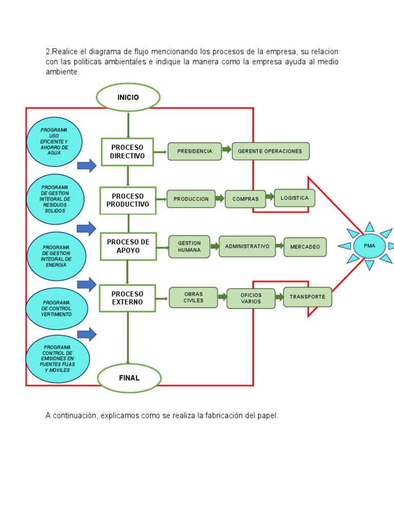 Diagrama de Flujo | PDF | Entorno natural | Empresas