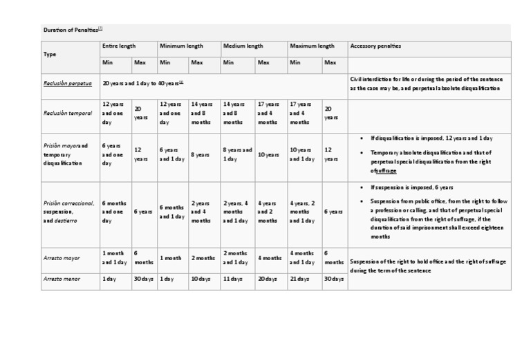 Duration of penalties pdf criminal justice crime violence