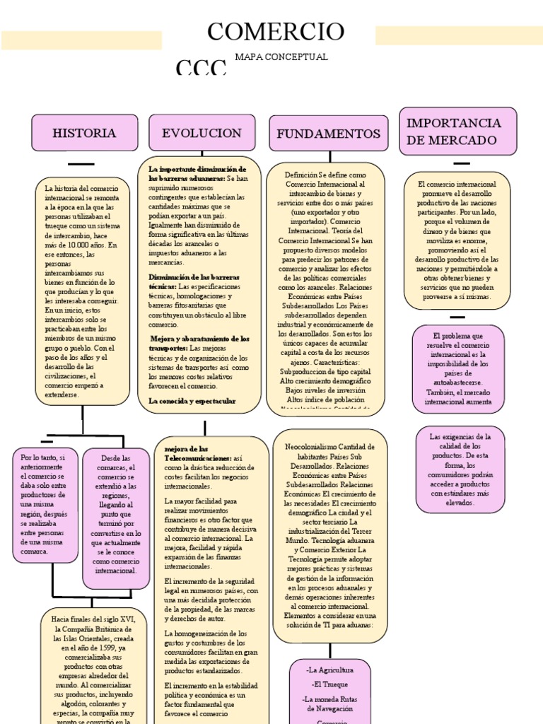 Mapa Conceptual del Comercio Internacional | PDF | Comercio | Arancel