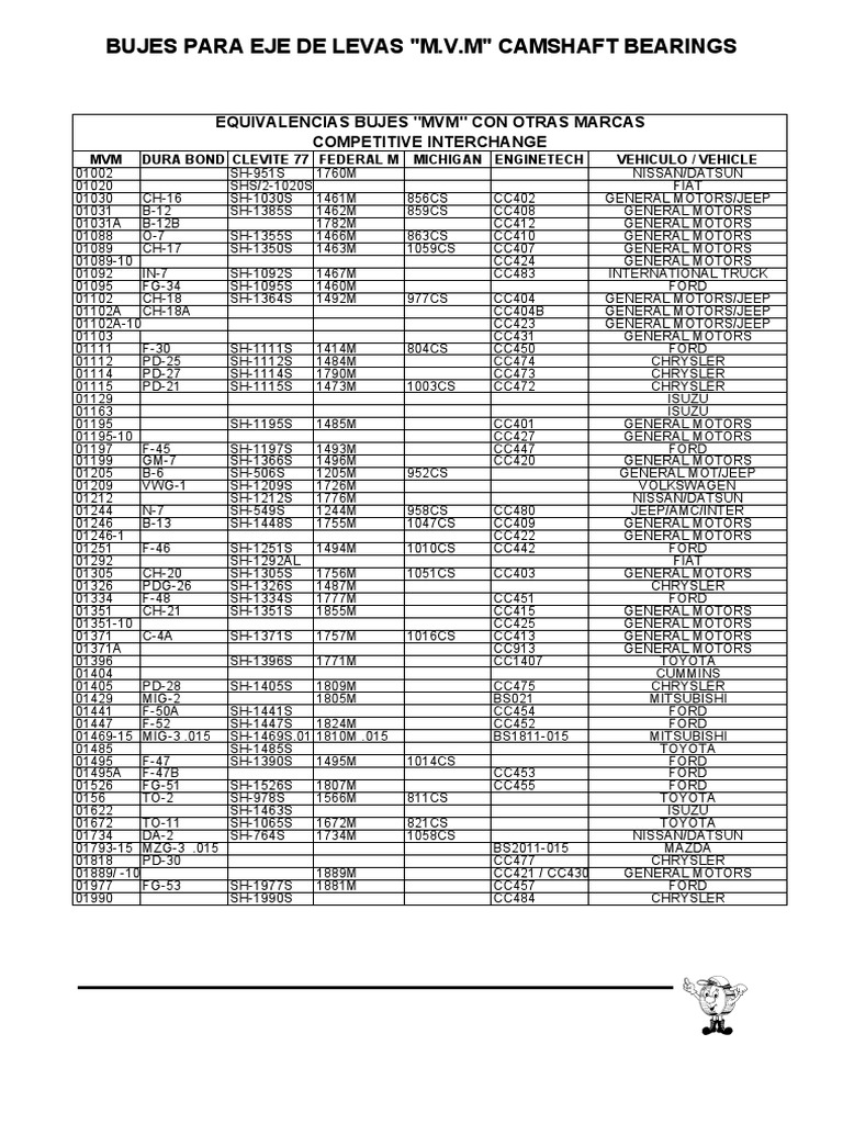 Competitive Interchange Chart for MVM Camshaft Bearings with Other