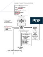 Pathophysiology of Acute Peptic Ulcer Disease: 55 Y/o Female)