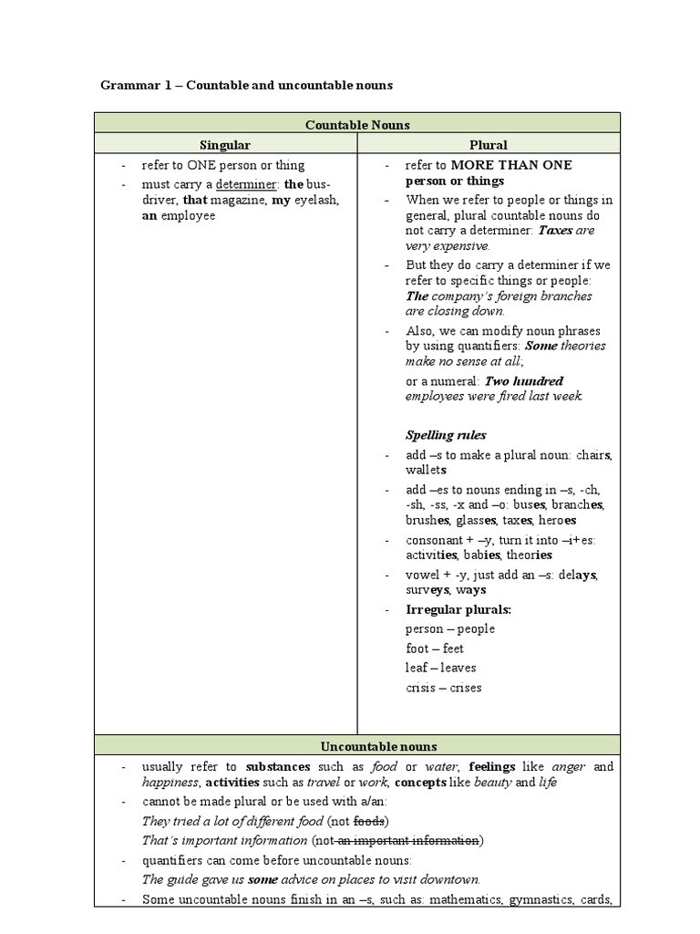 Grammar 1 Countable and Uncountable Nouns Countable Nouns Singular Plural Person or Things