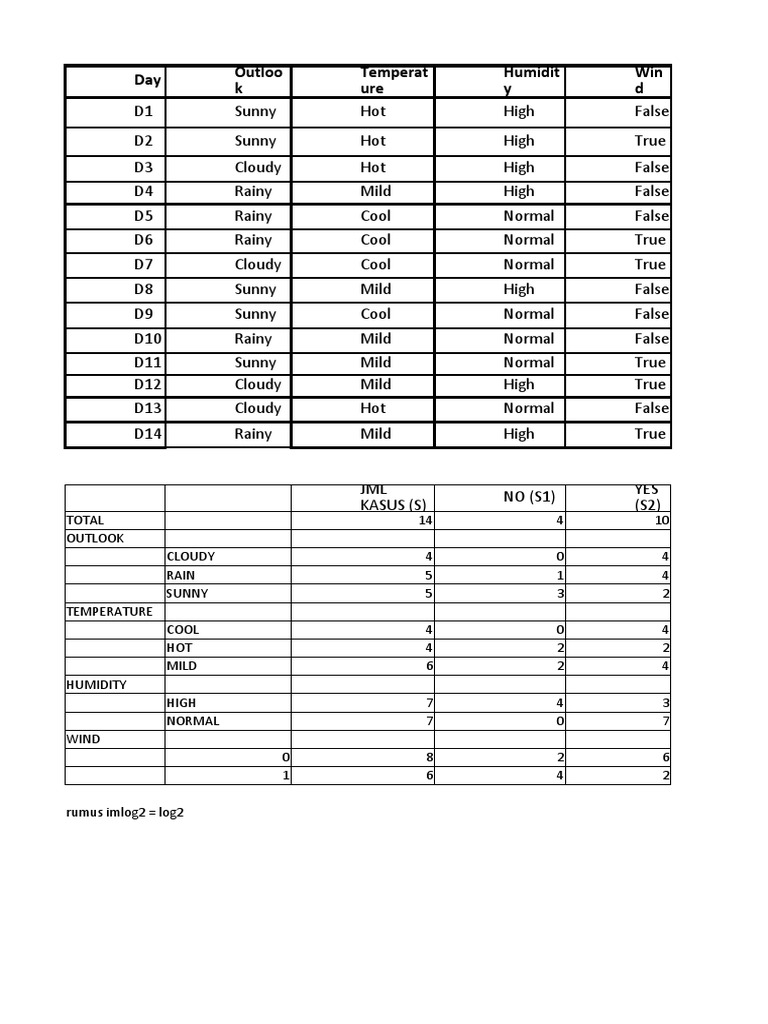 Contoh Perhitungan Decision Tree | PDF | Climate | Nature