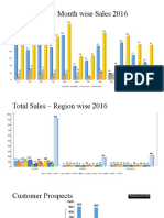 KSA Regionwise Sales and Oppurtunity Creation 4