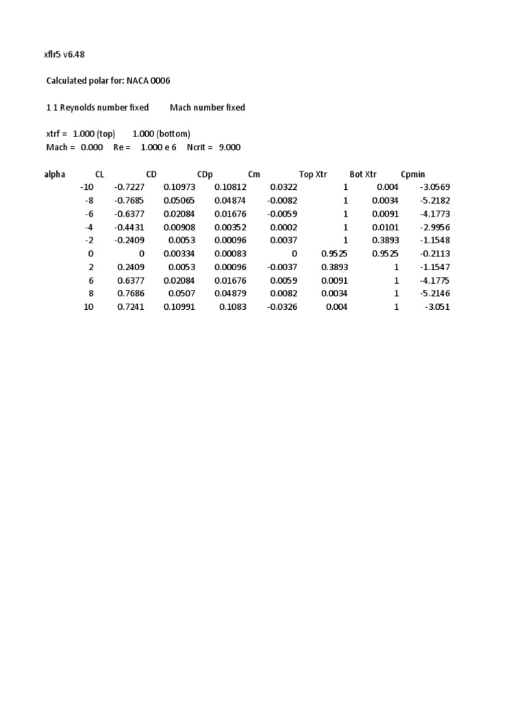 XFLR5 Polar Data for NACA 0006 | PDF