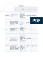 Minerals: Dietary Element Function Dietary Sources Deficiency Excess