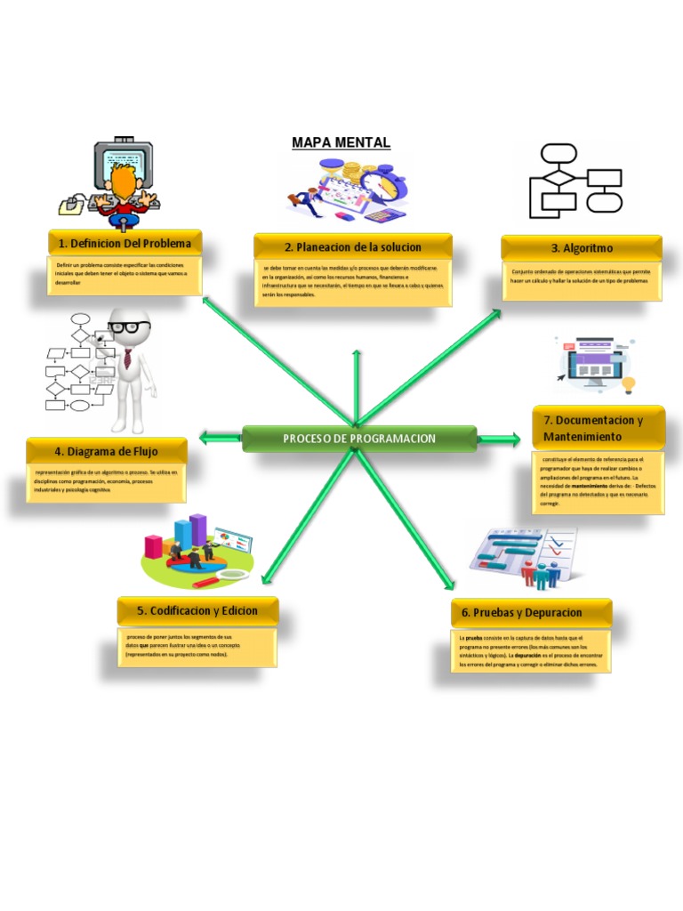 Actividad 5 Del Mapa Mental | PDF | Programación de computadoras ...