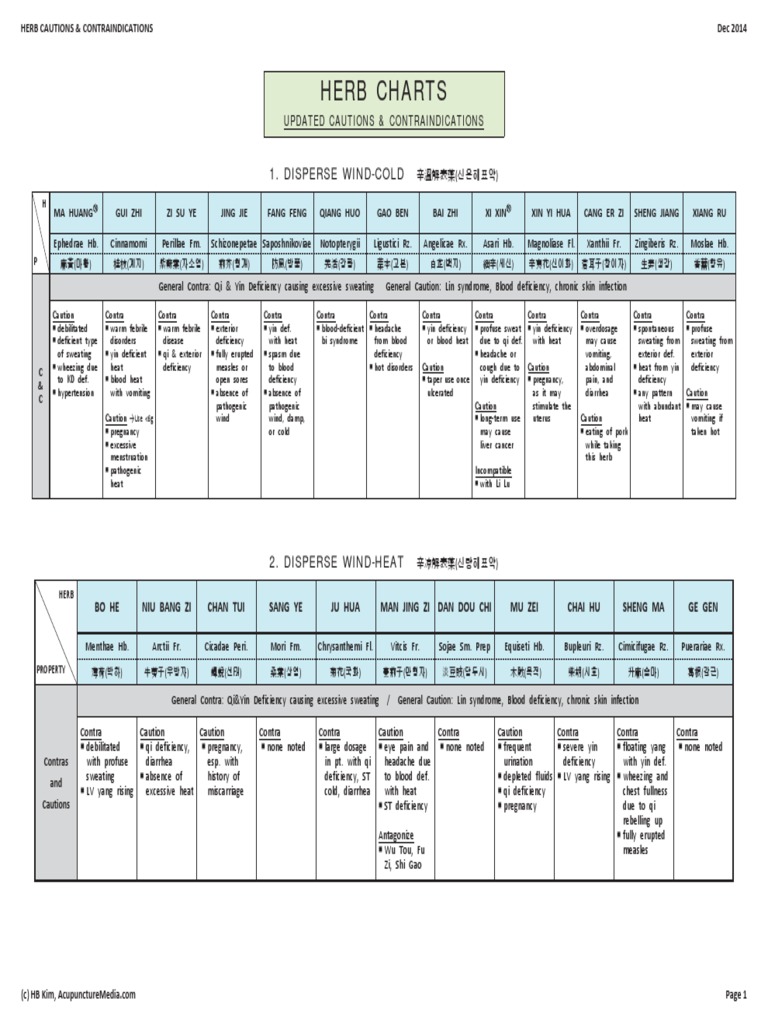 Herb Cautions and Contraindications Dec 2014 PDF Wellness Medical