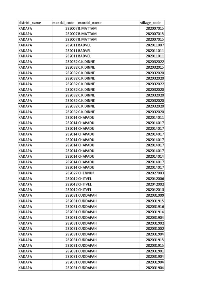 Kadapa District Pincode Directory | PDF