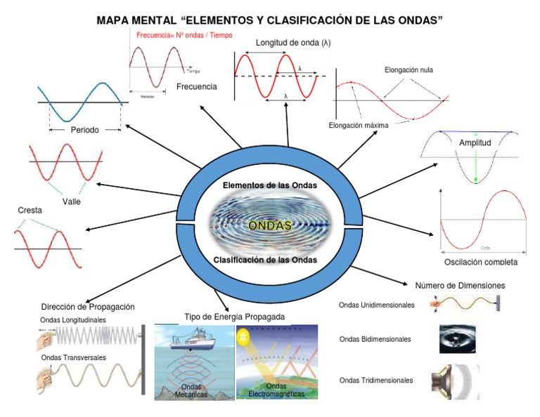 Mapa Mental Elementos y Clasificación de Las Ondas | PDF