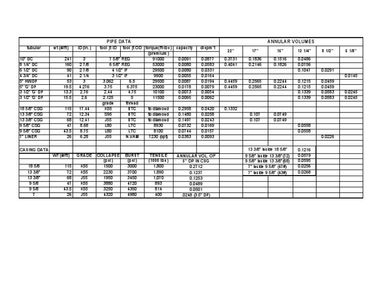 Casing & Drill Pipe Data | PDF | Tools | Mechanical Engineering
