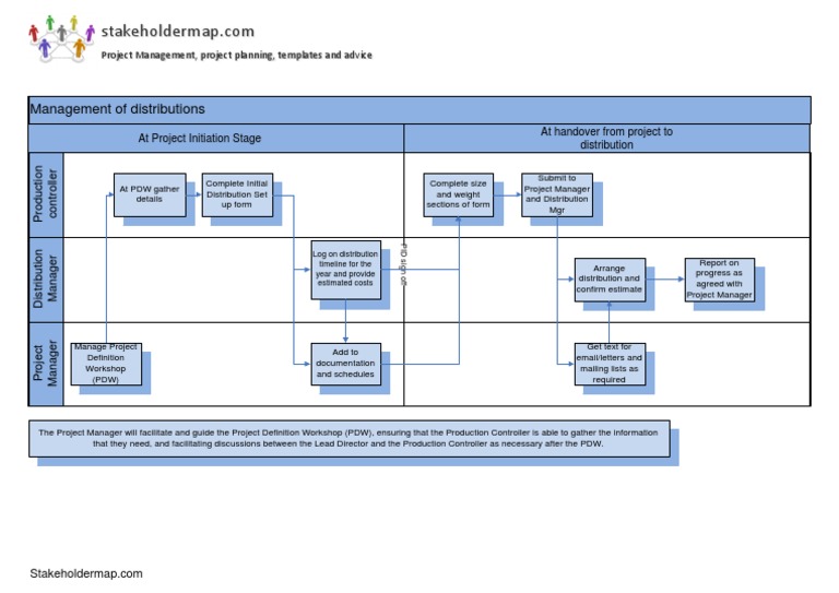 Distribution Process Flow Chart PDF Business