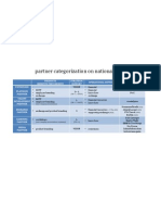 Partner Categorization On National Level