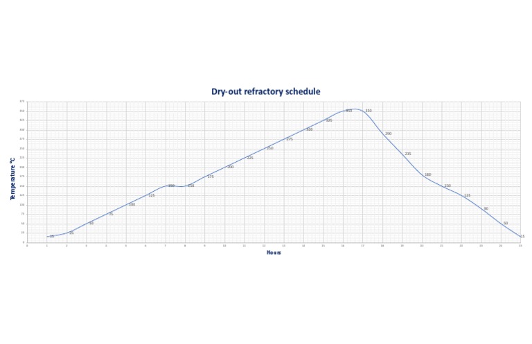 Dryout Schedule | Download Free PDF | Materials | Nature