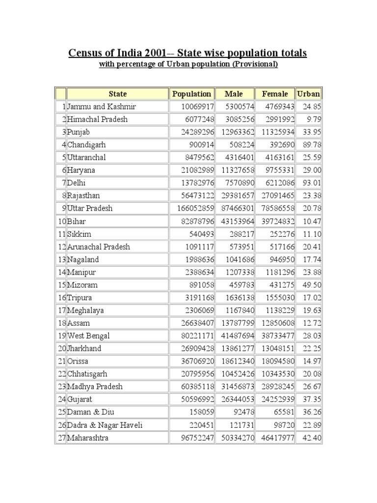 India Census 2001: State Population Data | PDF | Asia | South Asia
