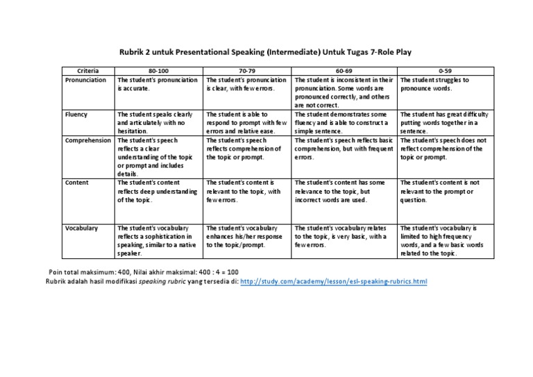 Assessing Presentational Speaking Through Criteria: A Rubric for ...