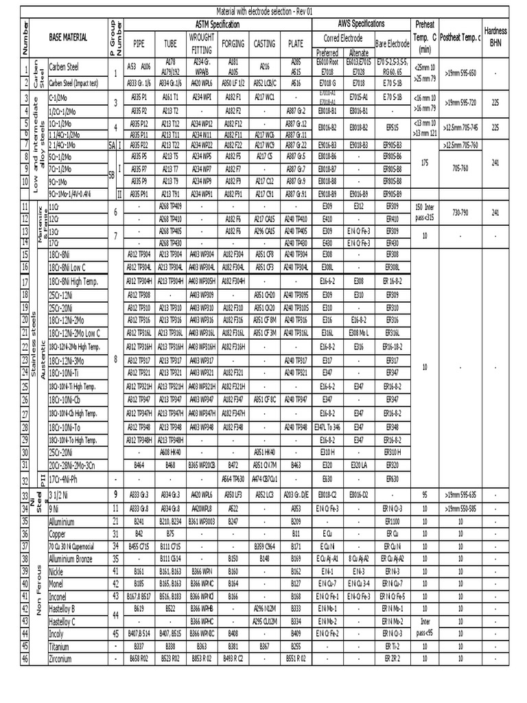Welding Electrode Selection Guide | PDF | Materials | Atoms