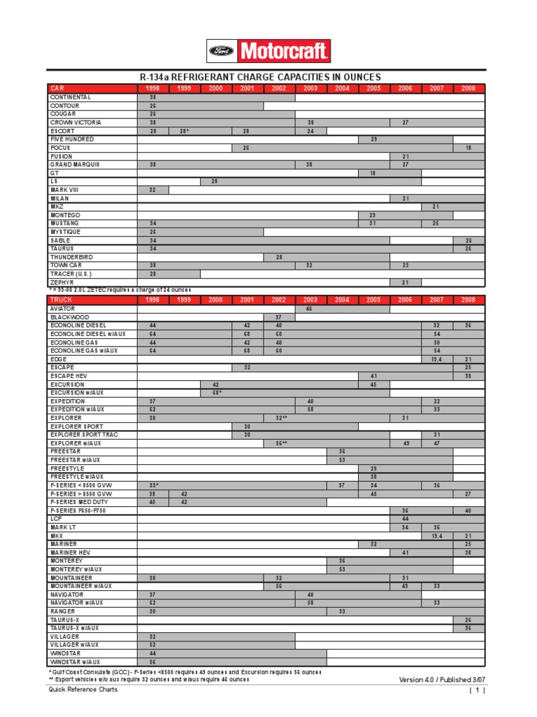 1998 2008 Ford Refrigerant R134a Capacities Chart PDF Car Cars