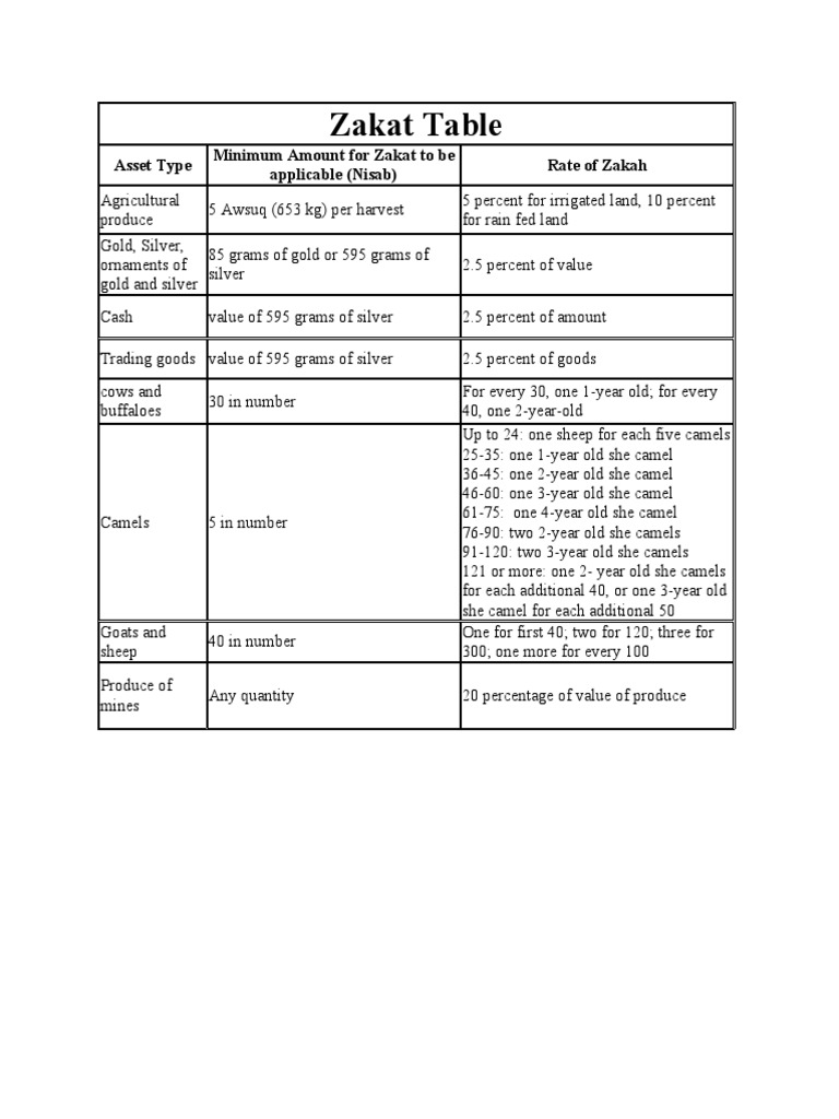 Minimum Amount For Zakat