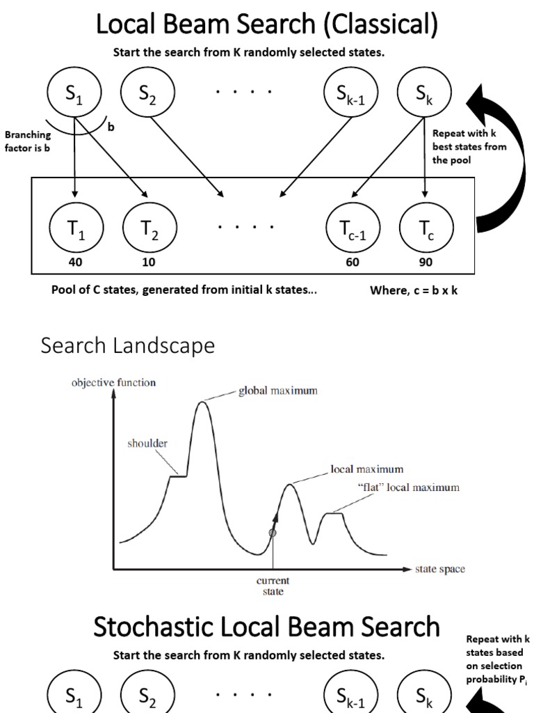 Local Beam Search (Classical) : S S S S | PDF