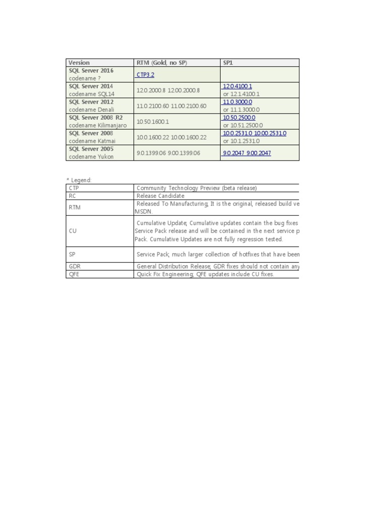 A Comprehensive List of SQL Server Releases from 2005 to 2016 including ...