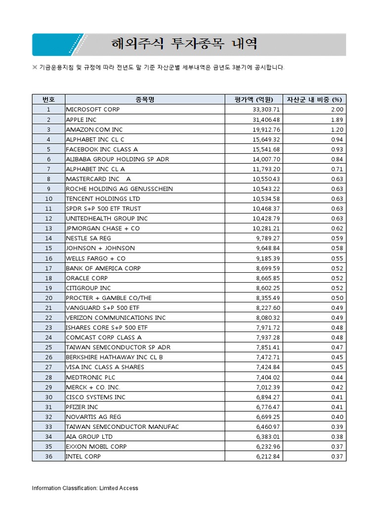해외주식 종목별 투자 현황 (2019년 말) | PDF | Financial Services Companies | Economy Of  The United States