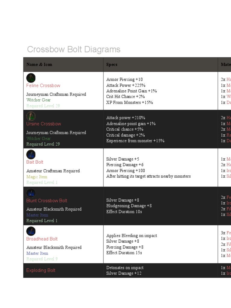 Witcher 3 Weapon Diagrams Guide | PDF | Blacksmith | Steel