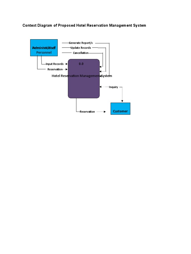 Hotel Reservation System DFD Overview | PDF | Databases | Receipt