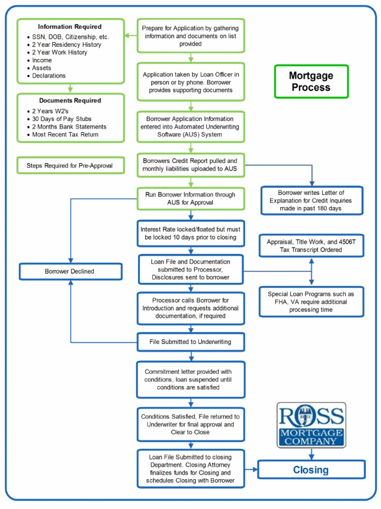 Mortgage Process Flow Chart PDF
