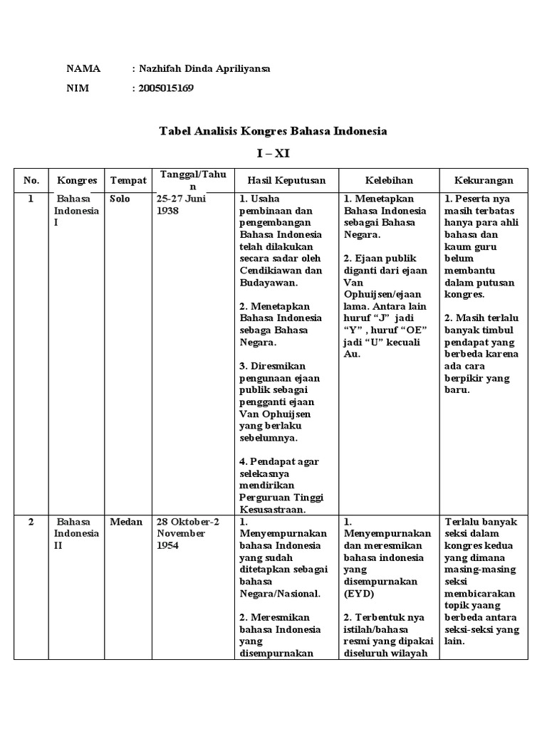 Tabel Analisis Kongres Bahasa Indonesia | PDF