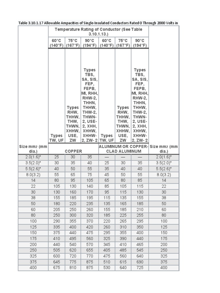 Cable Ampacity Standards | PDF | Electrical Wiring | Power Engineering