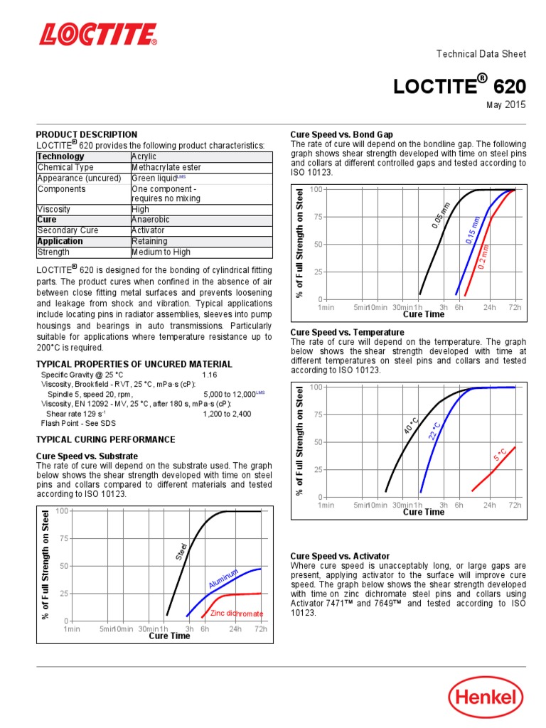 Loctite 620 Product Description Technology Cure Speed vs. Bond Gap