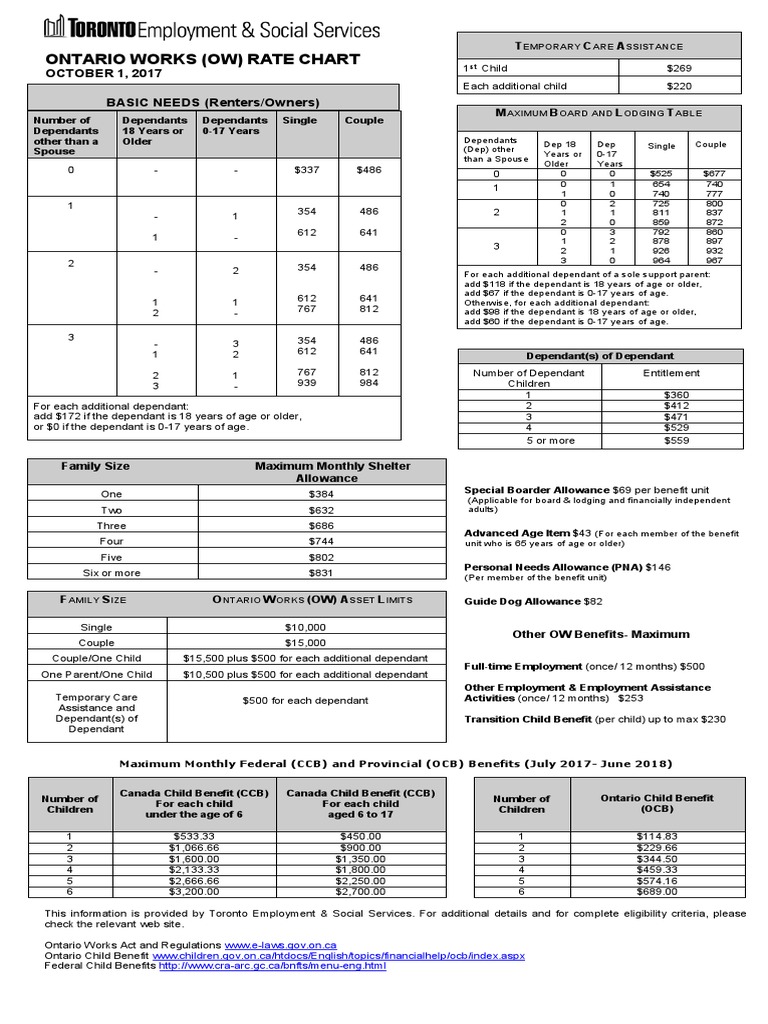 Ontario Works (OW) Rate Chart October 1, 2017 BASIC NEEDS (Renters
