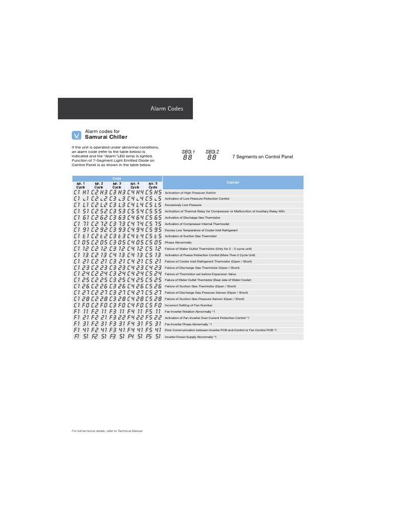 Alarm Codes For | PDF | Pump | Manufactured Goods