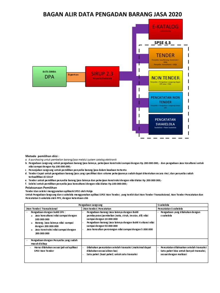 Alur Pengadaan Barang dan Jasa 2020 | PDF