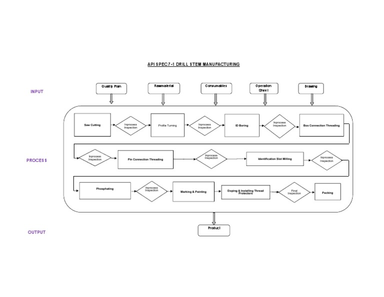 API Spec 7-1 Drill Stem Processes | PDF
