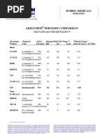 Akrochem Perioxide Comparison Half