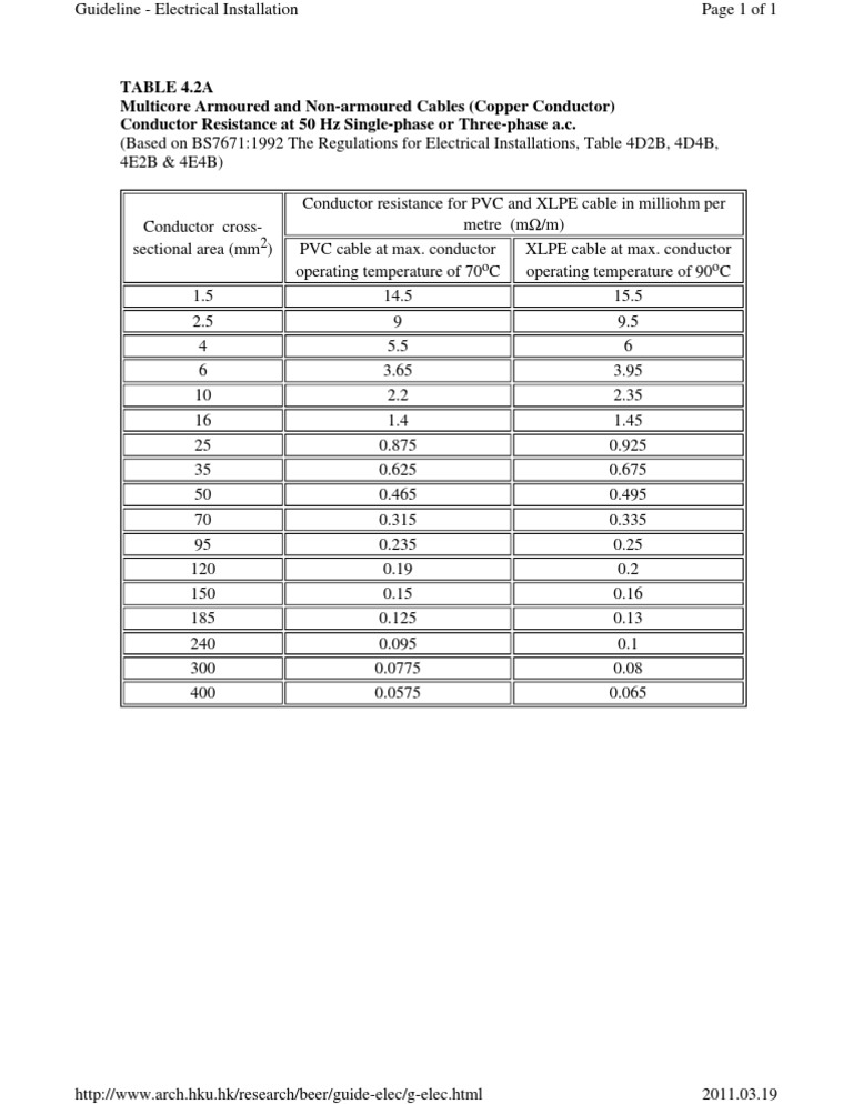 Copper Cable Resistance Table 4.2A | PDF